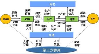 第三方物流信息化與票務(wù)代理服務(wù)的融合趨勢